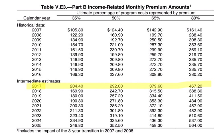 2018 Medicare Part B Premium Chart