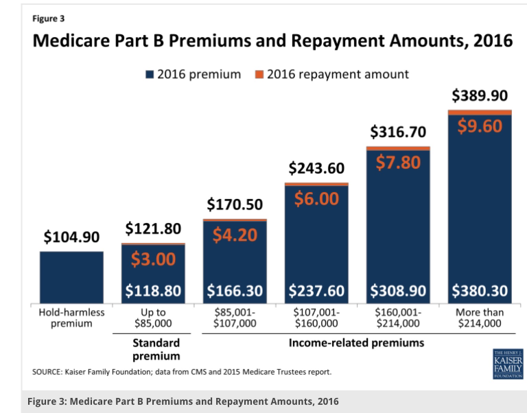 Medicare Part B Premium Income Chart